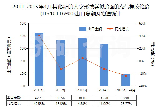 2011-2015年4月其他新的人字形或類似胎面的充氣橡膠輪胎(HS40116900)出口總額及增速統(tǒng)計(jì) 2011-2015年4月其他新的人字形或類似胎面的充氣橡膠輪胎(HS40116900)出口總額及增速統(tǒng)計(jì)